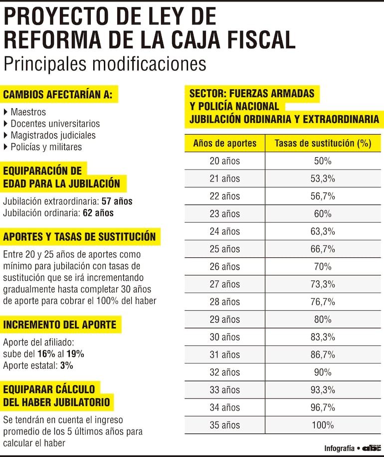 Proyecto de ley de reforma de la Caja Fiscal