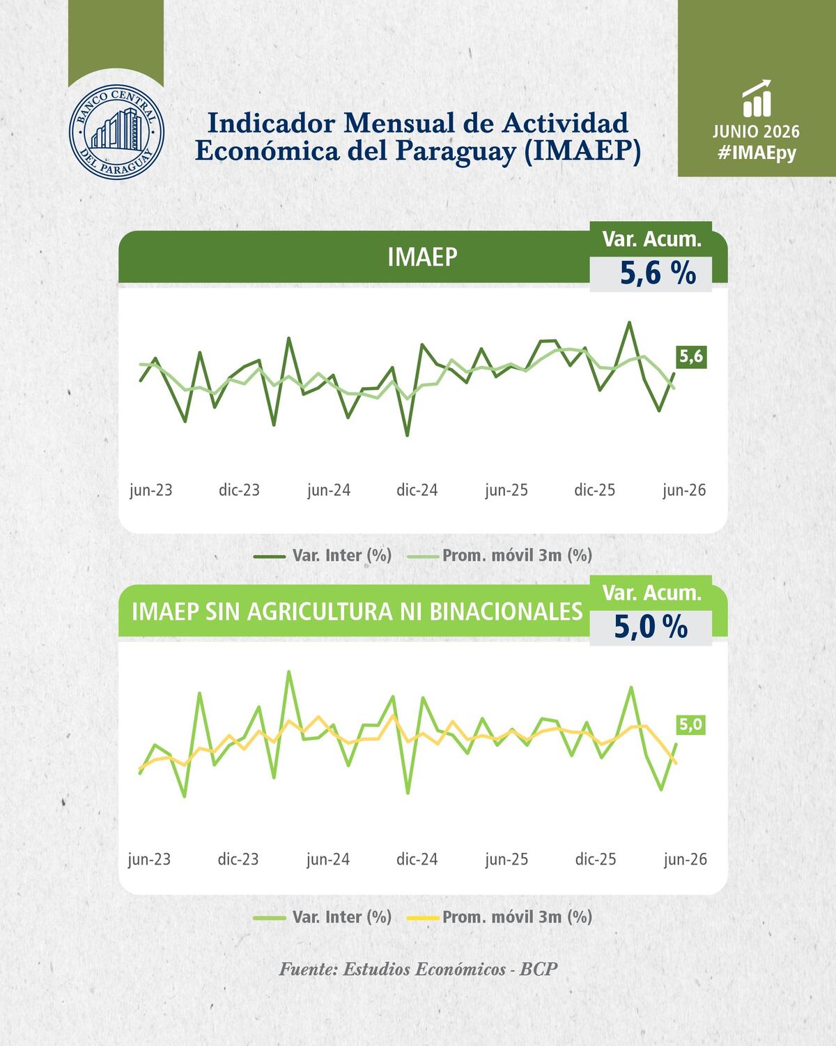 Actividad económica: ¿Cuánto creció en el primer semestre y que sectores impulsaron este repunte?