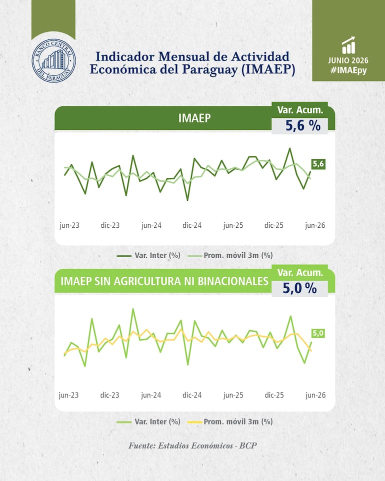 Desempeño Imaep al mes de junio