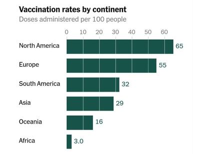 Porcentaje de la población vacunada por continentes al 14/06/2021. Fuente: The New York Times.