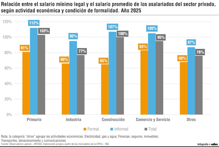 Relación entre el salario mínimo legal y el salario promedio de los asalariados del sector privado