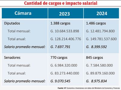 Cantidad de cargos e impacto salarial