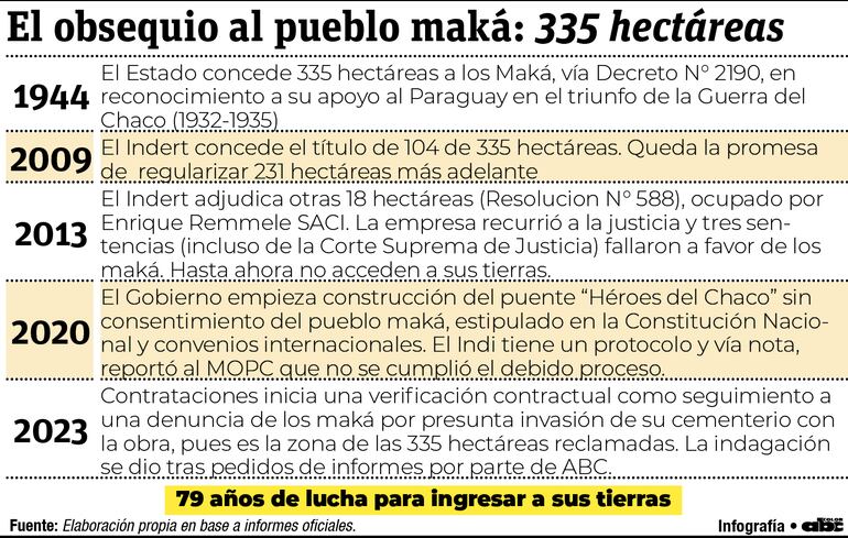 Resumen de la lucha del pueblo Maká para acceder a las 335 hectáreas que le concedió el Estado en 1944. Esta propiedad se encuentra afectada por el puente "Héroes del Chaco".