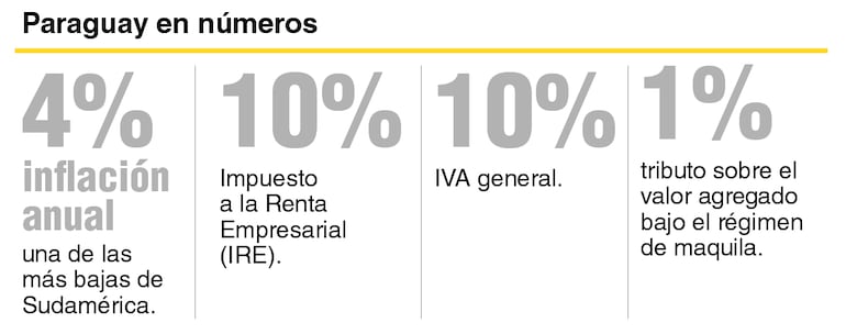 Paraguay en números.