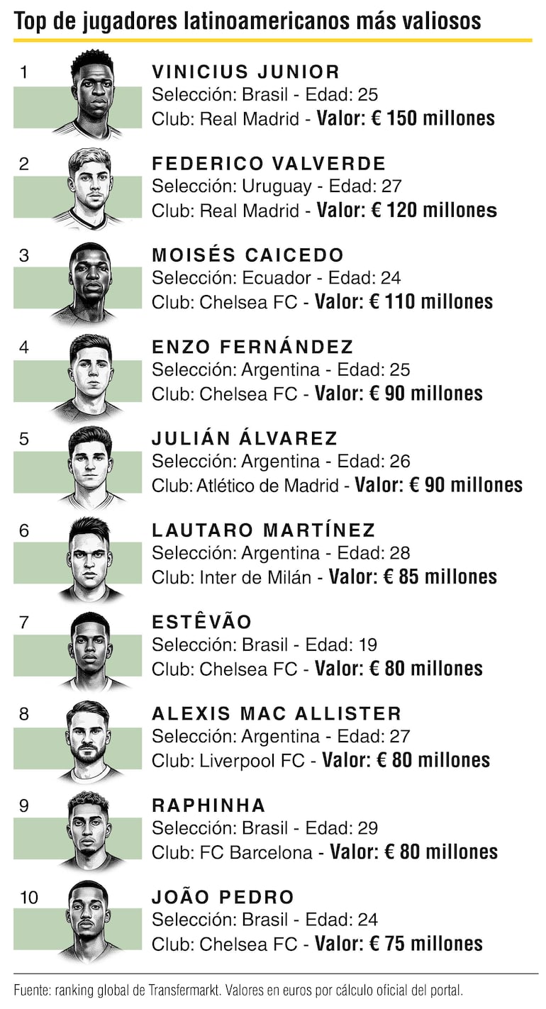 Valores aproximados del portal Transfermarkt con base en cálculos propios.