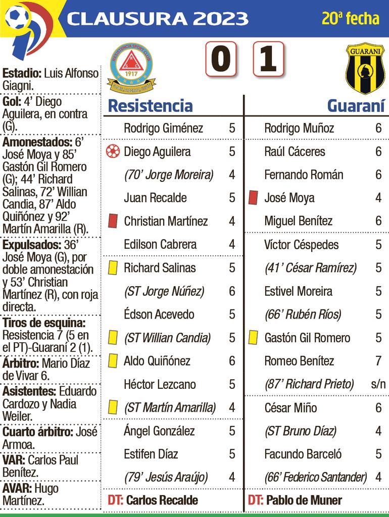 Detalles del partido Resistencia - Guaraní