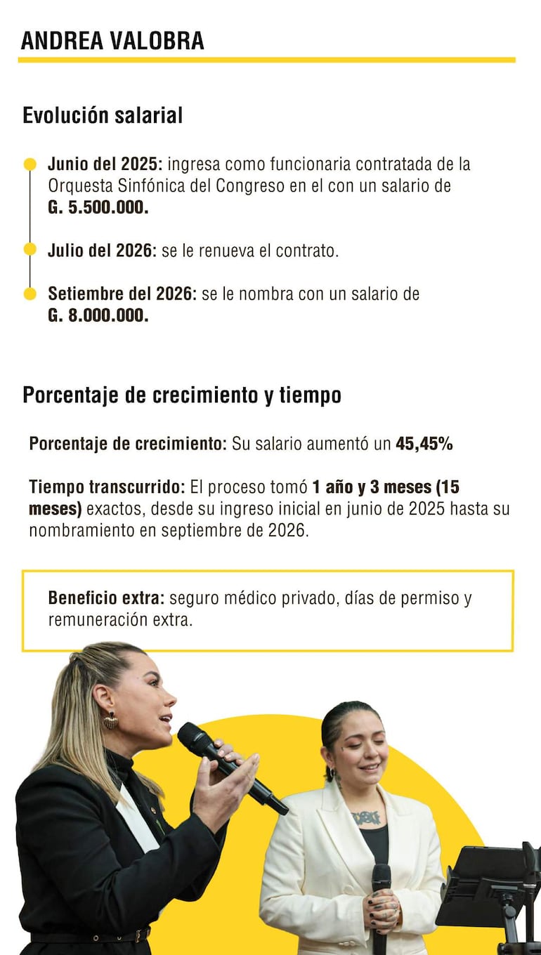 Evolución salarial de la cantante Andrea Valobra como funcionaria permanente y sin concurso en el Congreso Nacional.