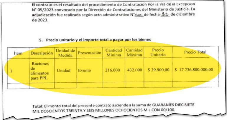 El monto máximo adjudicado es de G. 17.286 millones para la provisión de 436.000 raciones de comida en la cárcel de Villarrica.