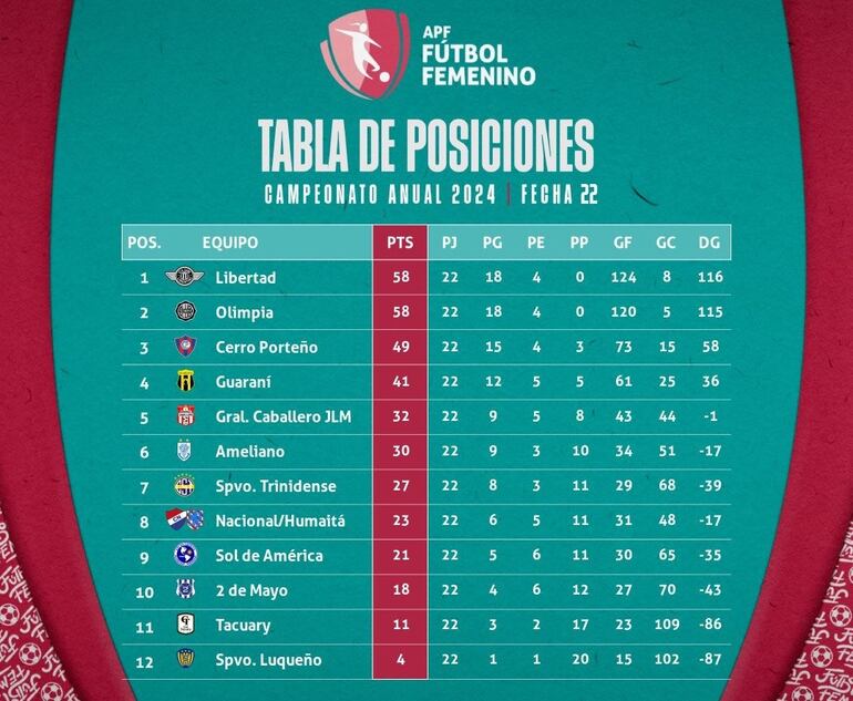 La tabla de posiciones del Campeonato Anual 2024 del Fútbol Femenino paraguayo.