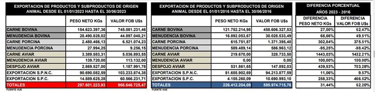 Cuadro estadístico de las exportaciones ganaderas, del Senacsa, difundido el fin de semana.