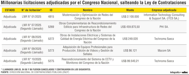 Millonarias licitaciones adjudicadas por el Congreso Nacional, salteando la Ley de Contrataciones