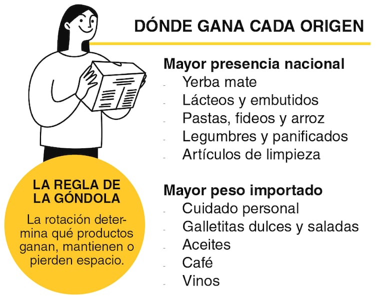 Existe una predominancia de productos paraguayos en determinadas categorías de consumo diario.