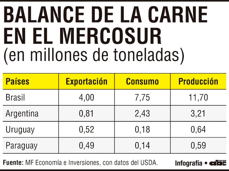 Balance de la carne en el Mercosur