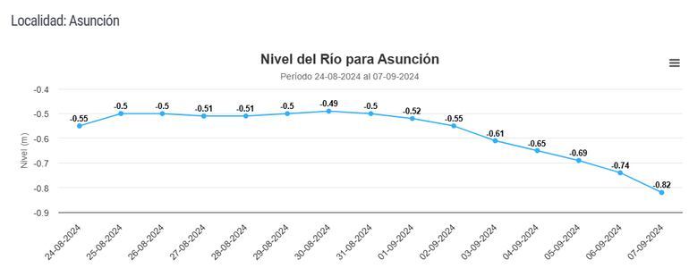Estadísticas del registro de la bajante del río Paraguay en zona de Asunción. (fuente DMH).