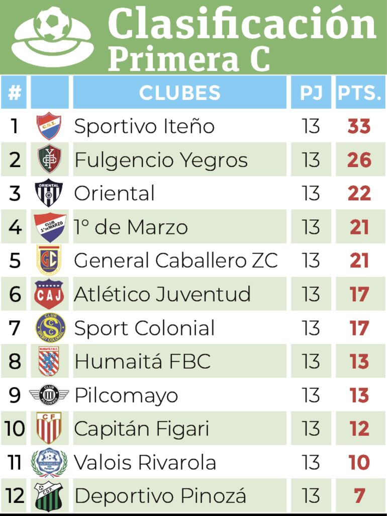 Clasificación - Primera División C 2024