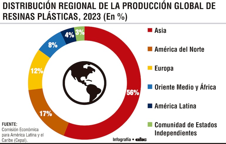 Distribución regional de la producción global de resinas plásticas