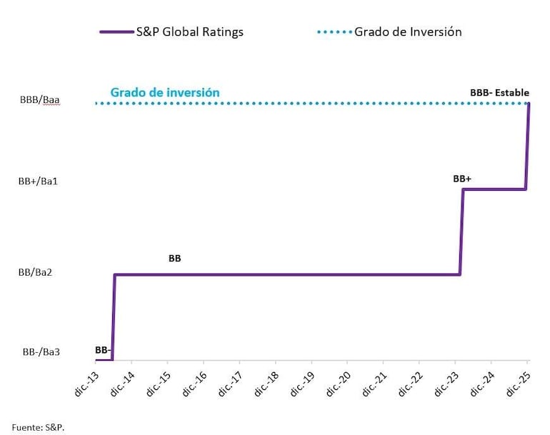  La semana pasada la calificadora S&P ha elevado la nota para Paraguay desde BB+ a BBB- que le valió a nuestro país su segundo grado de inversión