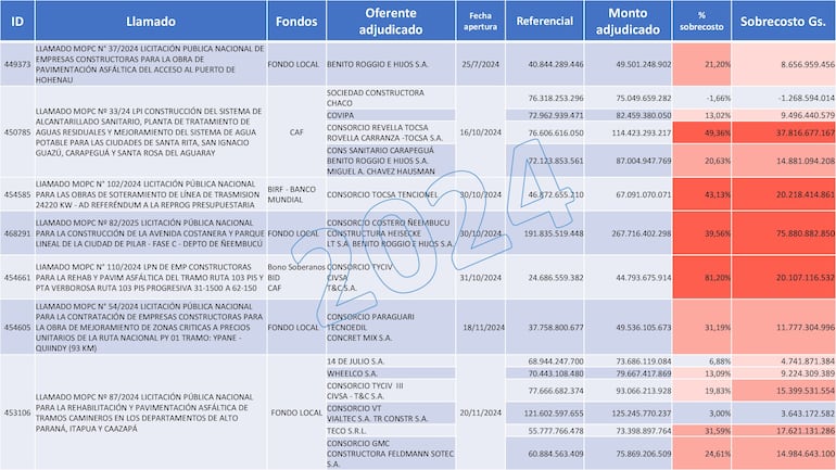 Licitaciones del MOPC cuestionadas por Ever Villalba (PLRA).
