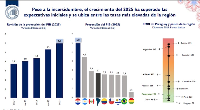 Ajuste de proyección del PIB por países