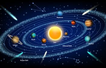 El Sol y los ocho planetas orbitándolo, cinturón de asteroides y cinturón de Kuiper.