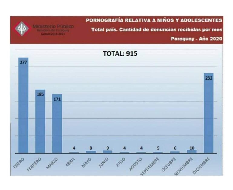 Datos del Ministerio Público sobre abuso sexual en niños, niñas y adolescentes.