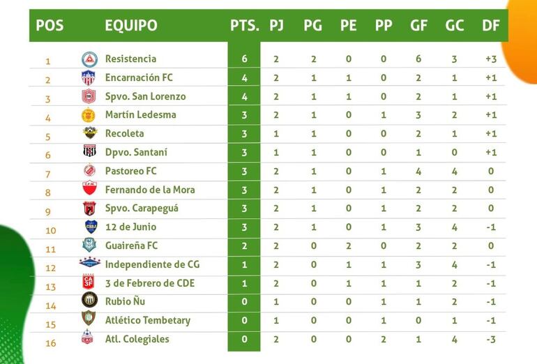 La tabla de la División Intermedia 2024.