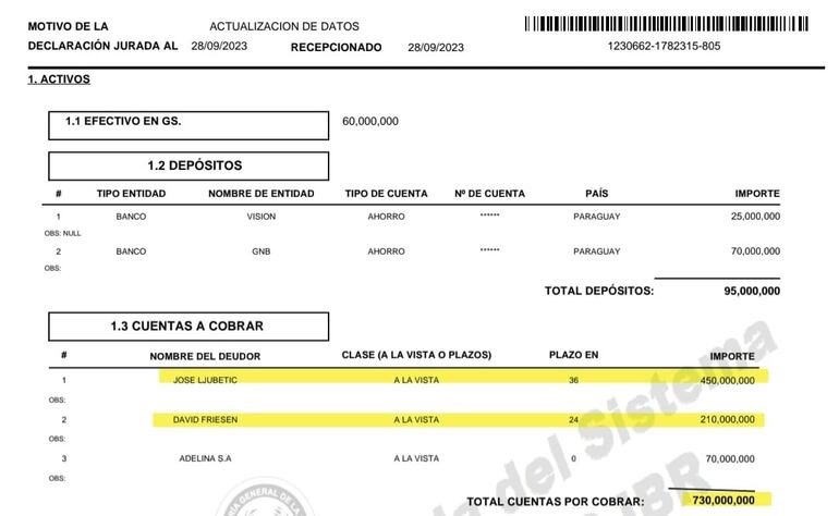 Deudas a cobrar declaradas por Willian Bogarín entre los que aparece su presunto cómplice y una de las víctimas.