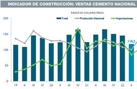 INDICADOR DE CONSTRUCCIÓN: VENTAS CEMENTO NACIONAL E IMPORTADO
