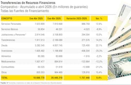 Transferencias de Recursos Financieros
