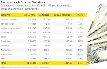 Transferencias de Recursos Financieros