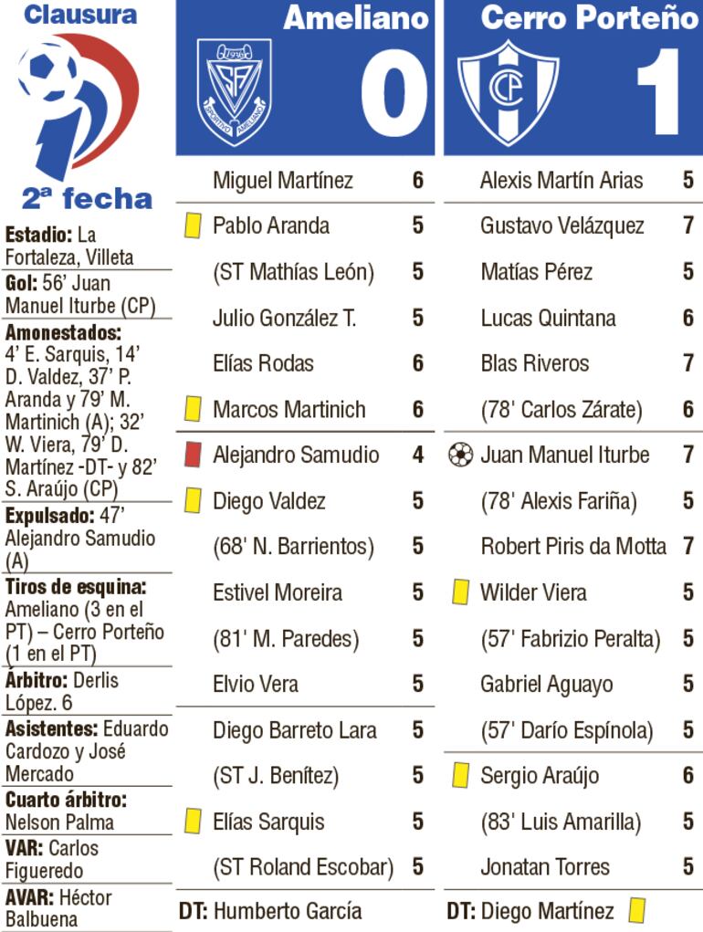 Detalles del duelo entre Sportivo Ameliano y Cerro Porteño, disputado en el estadio La Fortaleza del Pikysyry.