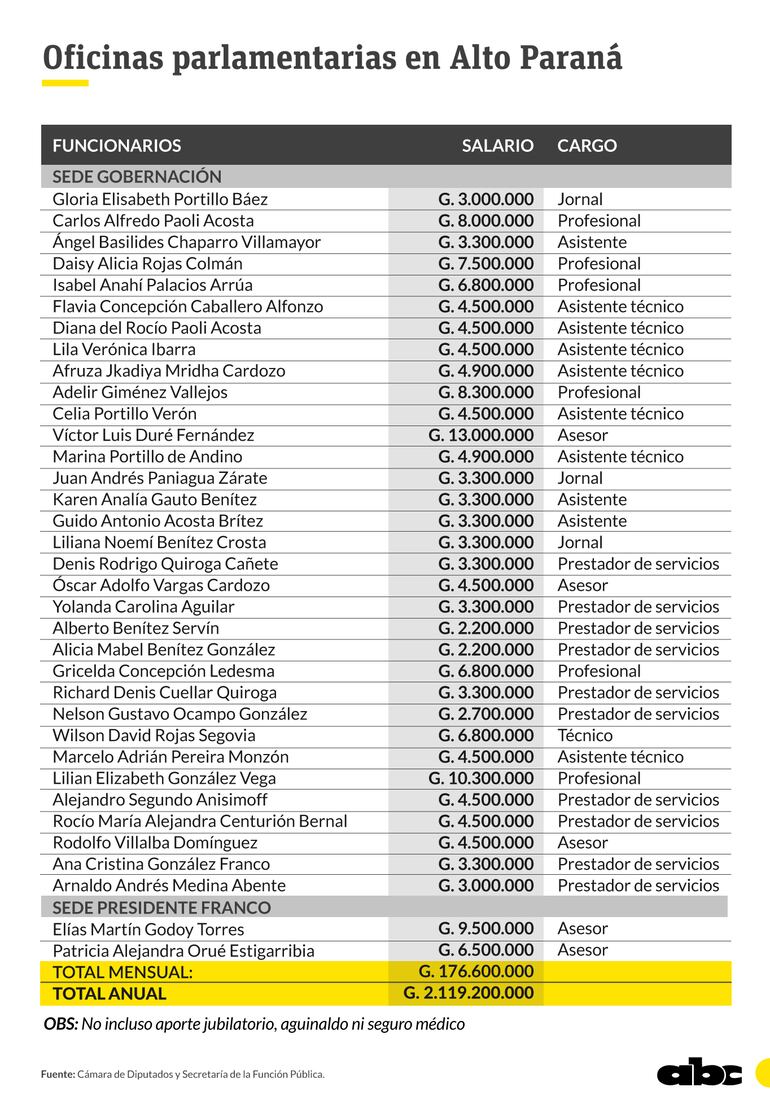 Los funcionarios asignados en la oficinas parlamentarias en Alto Paraná.