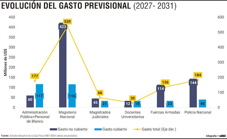 Evolución del gasto previsional (2027-2031)