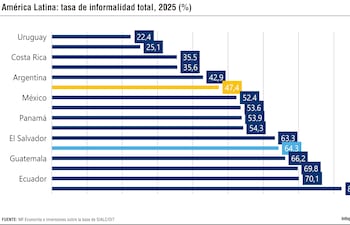 América Latina: Tasa de informalidad total