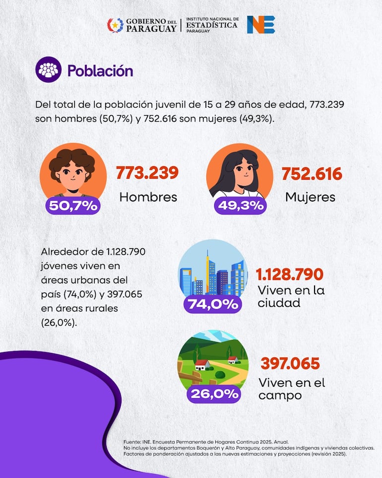 estadísticas Día de la Juventud Paraguay