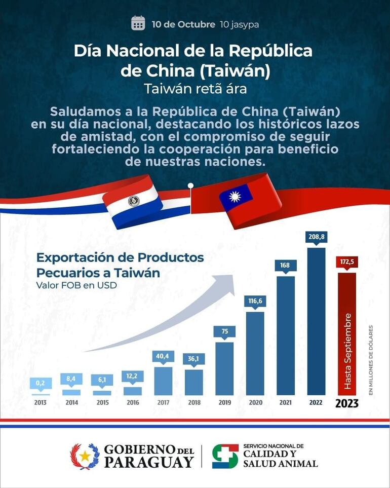 Volante informativo del Senacsa, sobre las exportaciones de carne a Taiwán