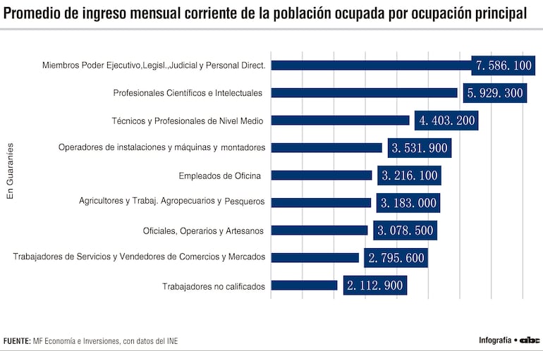 Promedio de ingreso mensual corriente de la población ocupada por ocupación principal