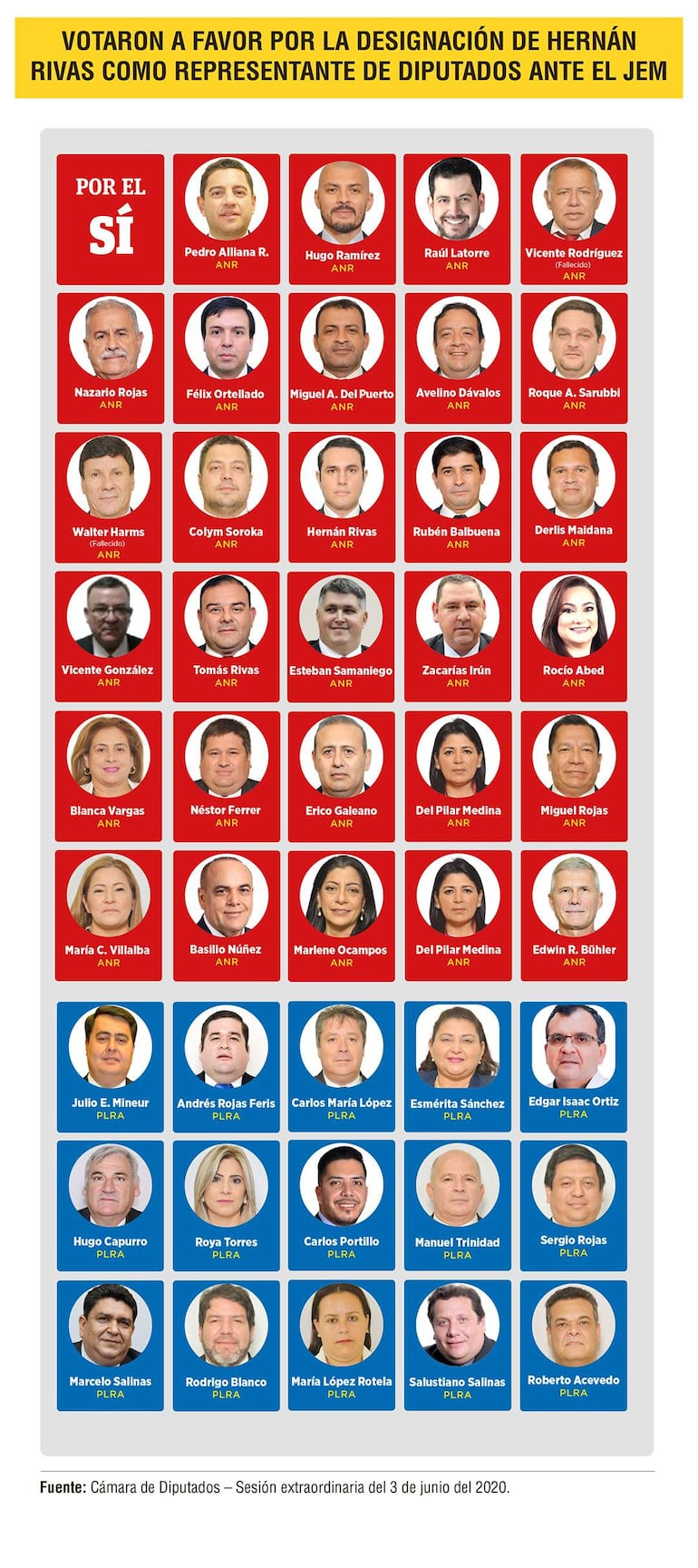 Los diputados que votaron a favor de la designación del entonces diputado Hernán Rivas como representante de la Cámara de Diputados en reemplazo del diputado ya fallecido Ramón Romero Roa el  de junio del 2020.
