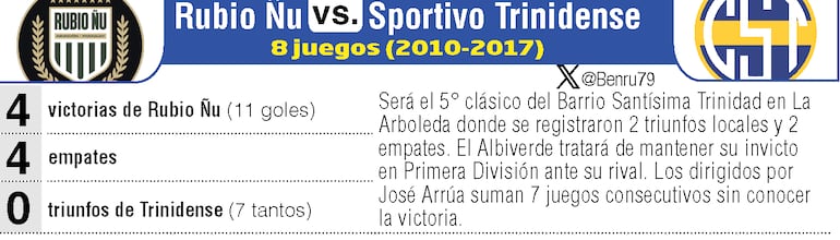 Antecedentes de los enfrentamientos entre Rubio Ñu y Sportivo Trinidense