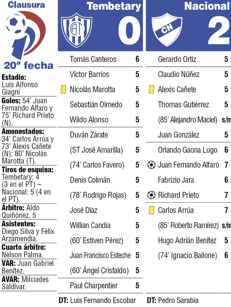 Detalles del duelo entre Atlético Tembetary y Nacional, disputado en el estadio Luis Alfonso Giagni de Villa Elisa.