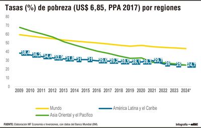 Tasas (%) de pobreza (US$ 6,85, PPA 2017) por regiones