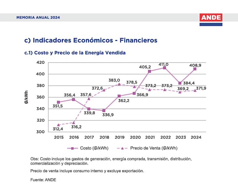 Costo y precio de la energía vendida publicado en la Memoria Anual de la ANDE 2024.