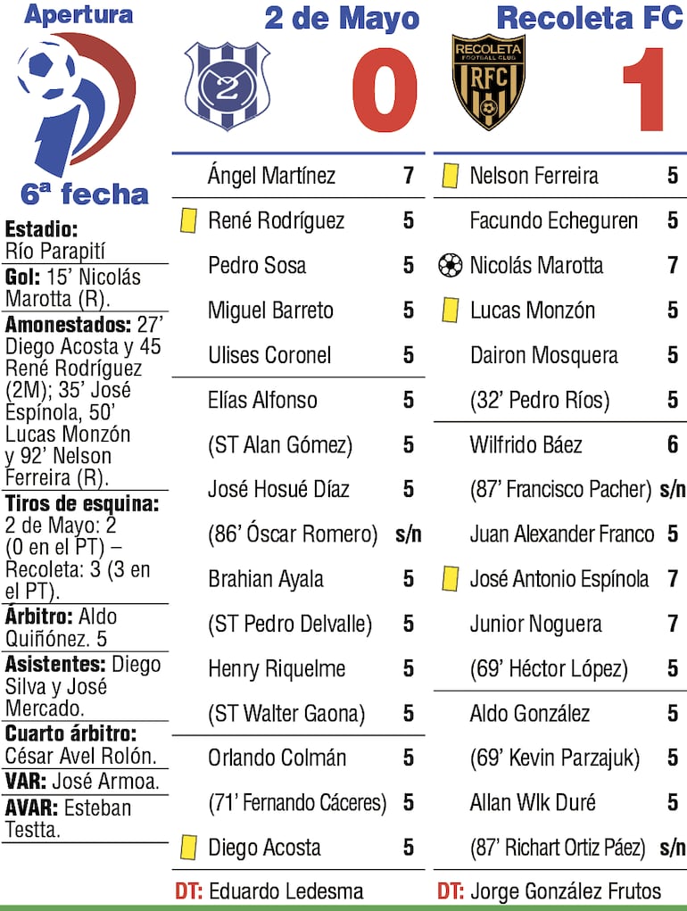 Detalles del duelo entre Sportivo 2 de Mayo y Recoleta FC, disputado en el estadio Río Parapití, en Pedro Juan Caballero.