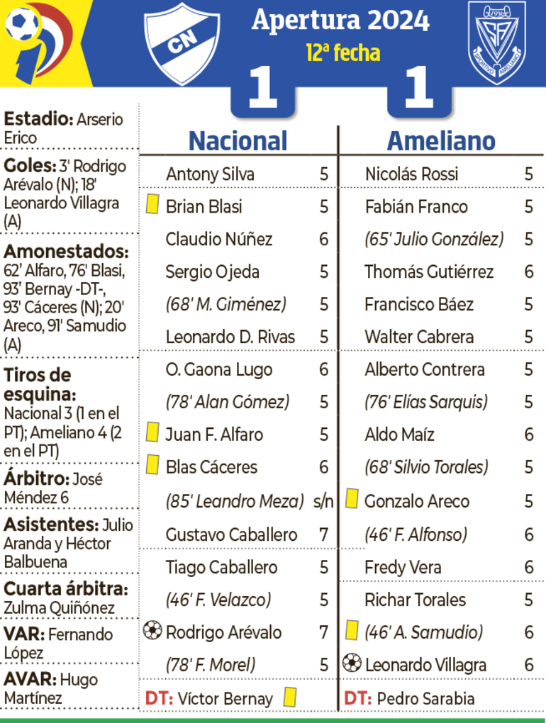 Síntesis - Nacional vs. Ameliano