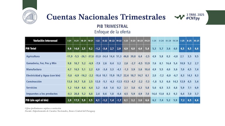 Expansión de la actividad económica por principales rubros