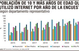 Población de 10 y más años de edad que utilizó internet por año de la encuesta
