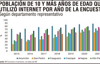 Población de 10 y más años de edad que utilizó internet por año de la encuesta