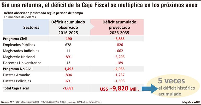 Sin una reforma, el déficit de la Caja Fiscal se multiplica en los próximos años