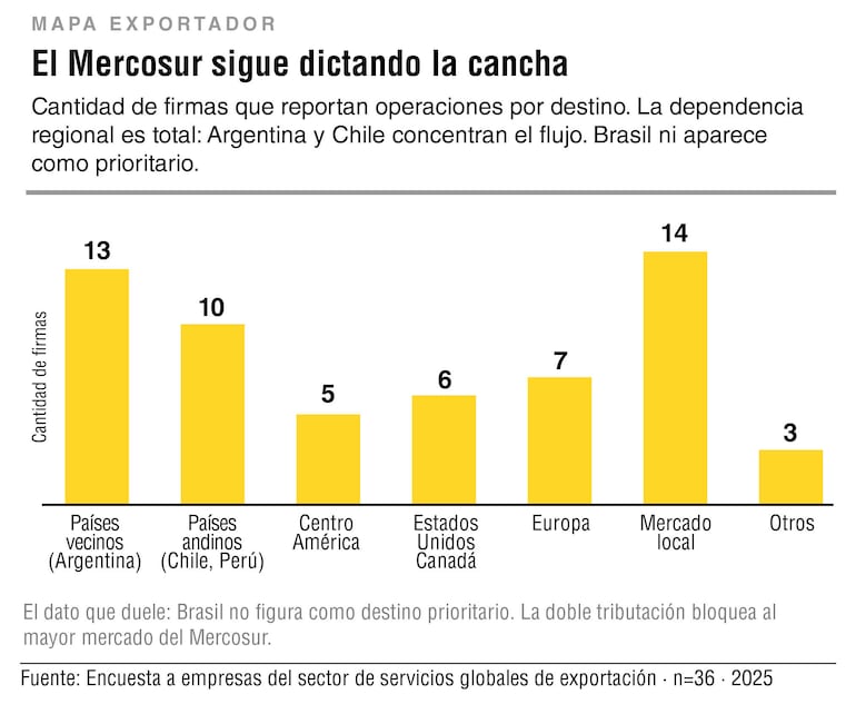 Servicios y mercados