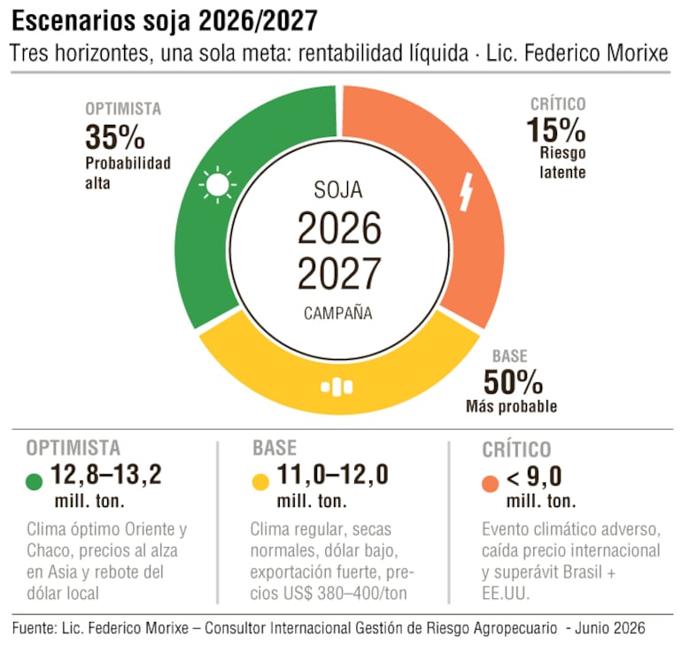 Escenarios soja 2026/2027